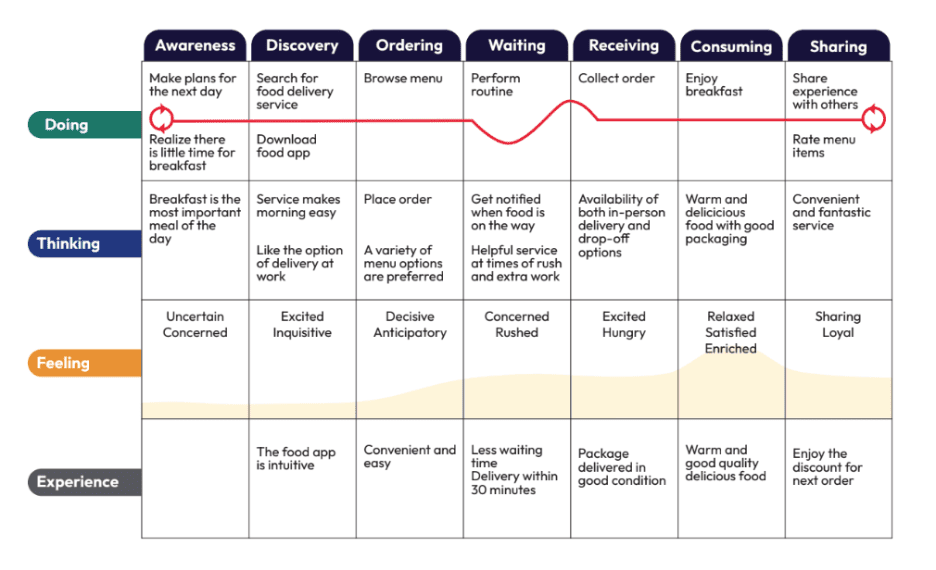 image A restaurant brand cutomer journey map template